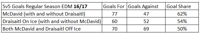 McDavid got to the 60's (!) in 16/17, and the bottom 6 didn't give it all away. Is it coincidence that was the year the Dcrops was healthy, Sekera was still here and Talbot had a great year? No sir/ma'am it is not a coincidence. (6/