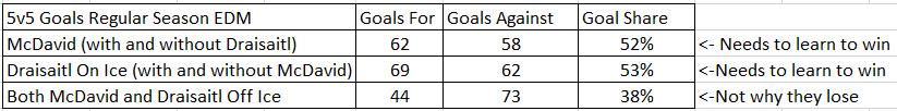 Here are all the 5v5 goals scored for and against EDM this year. Separated into "McDavid On", "Draisaitl On", and "neither On" (4/