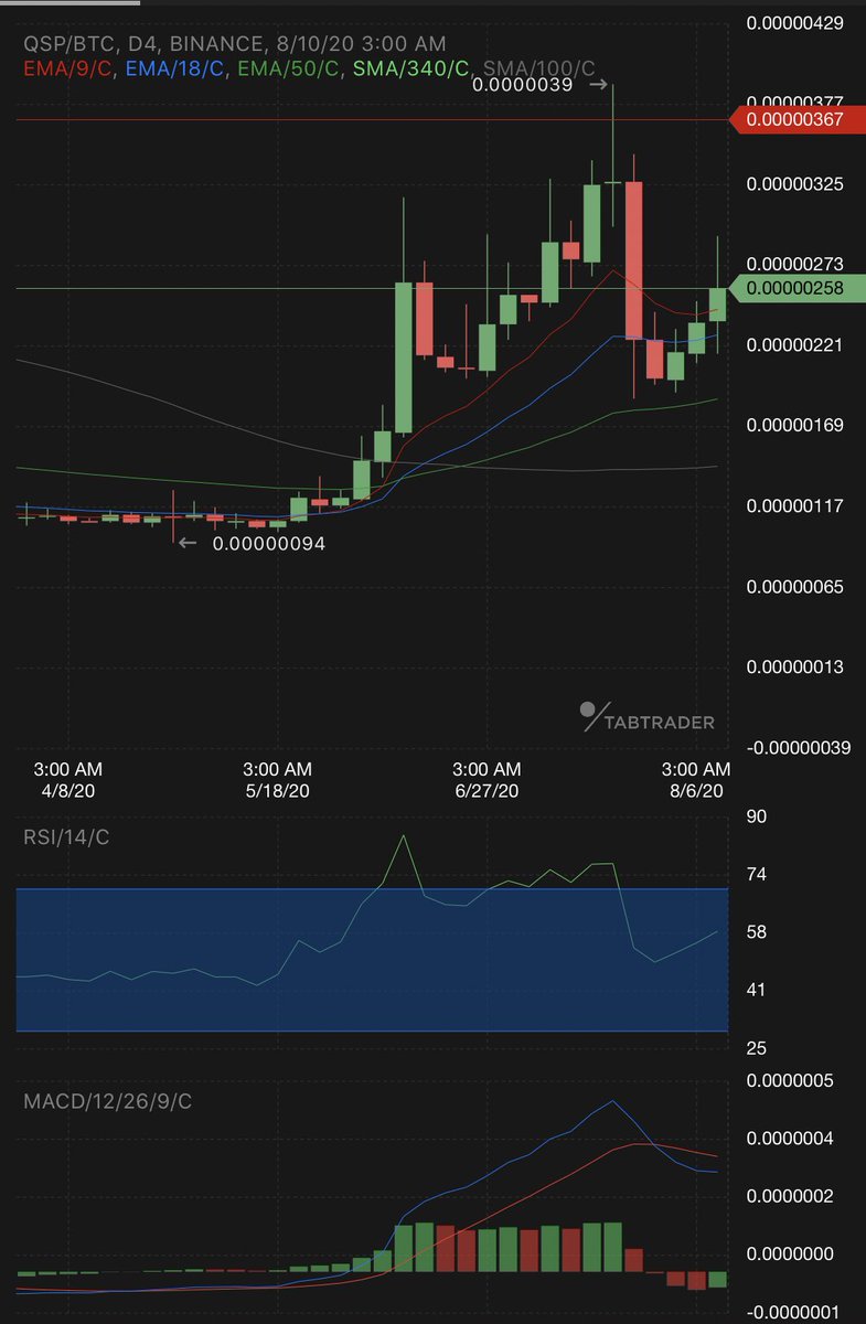 $Qsp / $btc سعر الشراء ممتاز في الوقت الحالي    
#بتكوين #البتكوين #تداول #عملات #btc #عملات_رقمية #ذهب #ربل #كاردانو #ايثريوم #ايثيريوم $btc $eth $neo $xrp
 $xag $xau #bitcoin
