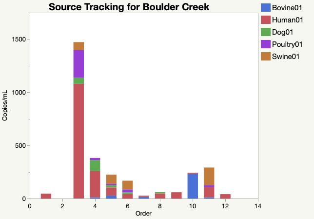 JonahVentures's tweet image. Using our #qPCR #sourcetracking panels, we identified sources of #DNA at 12 sites along Boulder Creek. #Human DNA spiked in the city itself, while #livestock DNA made more of an appearance as the sites became rural. So many applications for #eDNA!