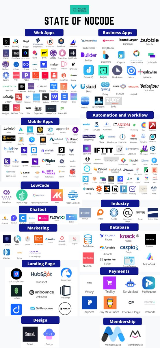 nocodejournal's tweet photo. The State Of NoCode - Version 2 - Updated End of July 2020. #WebApps #BusinessApps #MobileApps #Workflow #Automations #LowCode #NoCode https://t.co/LcLr1vYur4