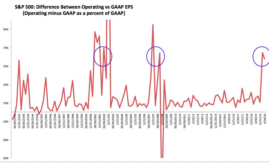 Surprisingly, there hasn't been much howling over the extent to which earnings are being overstated on an operating versus GAAP basis. For the first time in 12 years, this is true. It happens every recession