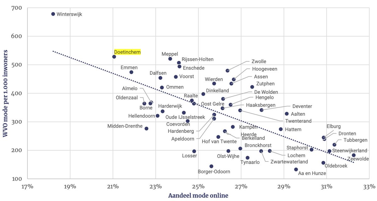 Koopstroomonderzoek Oost-NL. Kwaliteit en kwantiteit mode-aanbod in #Doetinchem aantrekkelijk waardoor afvloeiing koopkracht naar internet fors lager ligt dan andere steden oost-NL. P.S. Winterswijk scoort uitmuntend. Of hebben ze maar beperkt internetaansluiting?