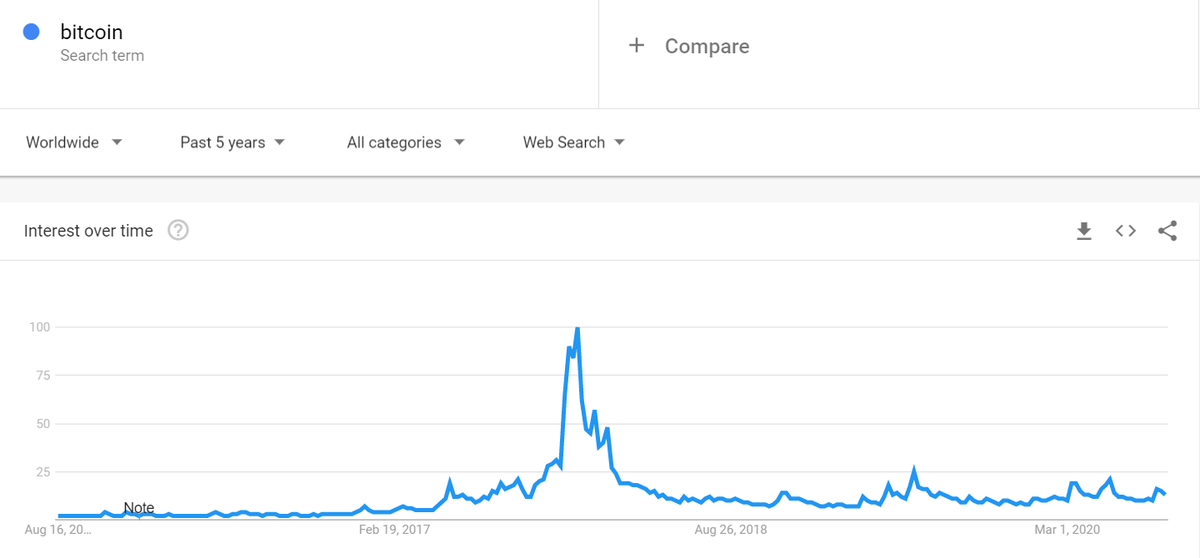 Updated search trends:Bitcoin vs Ethereum vs Crypto vs AltcoinGoing to update this thread every couple of weeks or so to monitor how search trends progress through the cycle. For reference, buy markets are at 32% and BTC dominance is at ~60%.