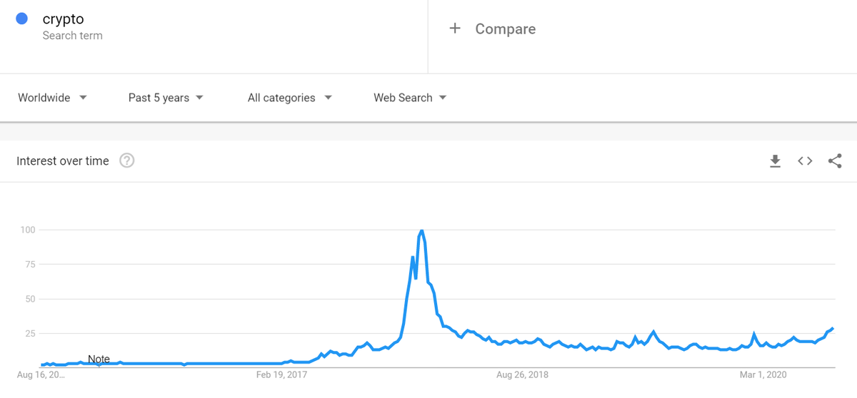 Updated search trends:Bitcoin vs Ethereum vs Crypto vs AltcoinGoing to update this thread every couple of weeks or so to monitor how search trends progress through the cycle. For reference, buy markets are at 32% and BTC dominance is at ~60%.