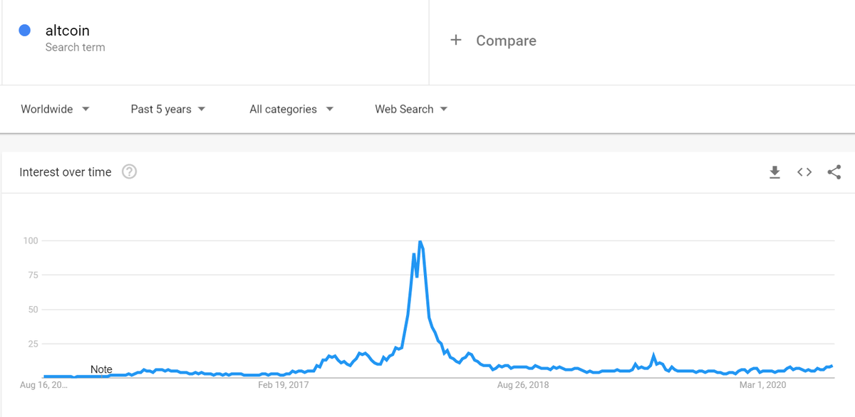 Updated search trends:Bitcoin vs Ethereum vs Crypto vs AltcoinGoing to update this thread every couple of weeks or so to monitor how search trends progress through the cycle. For reference, buy markets are at 32% and BTC dominance is at ~60%.