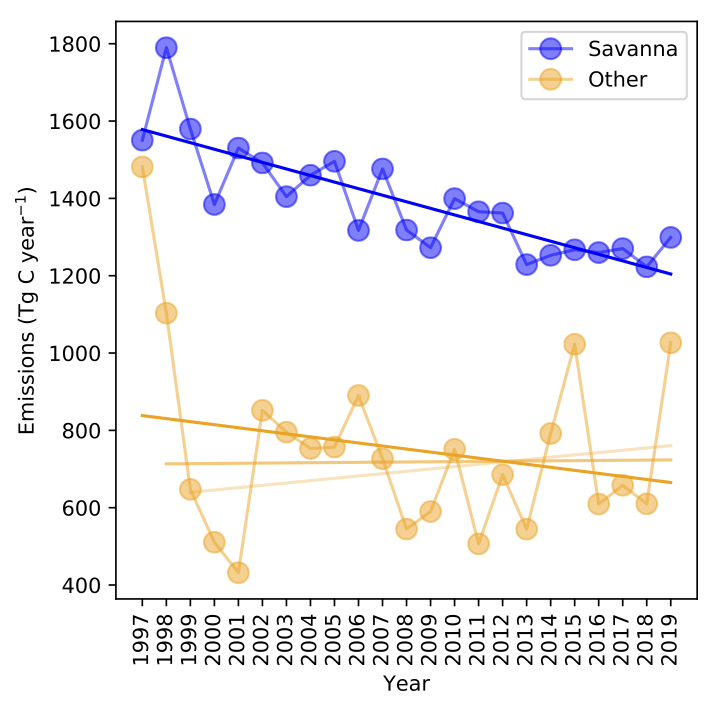 3/7Due to many socio-economic changes (land fragmentation, increase in agriculture) burned area in savannas is declining. Whether that is good or bad depends on your perspective. The decline is substantial, more than 25% over the past two decades.