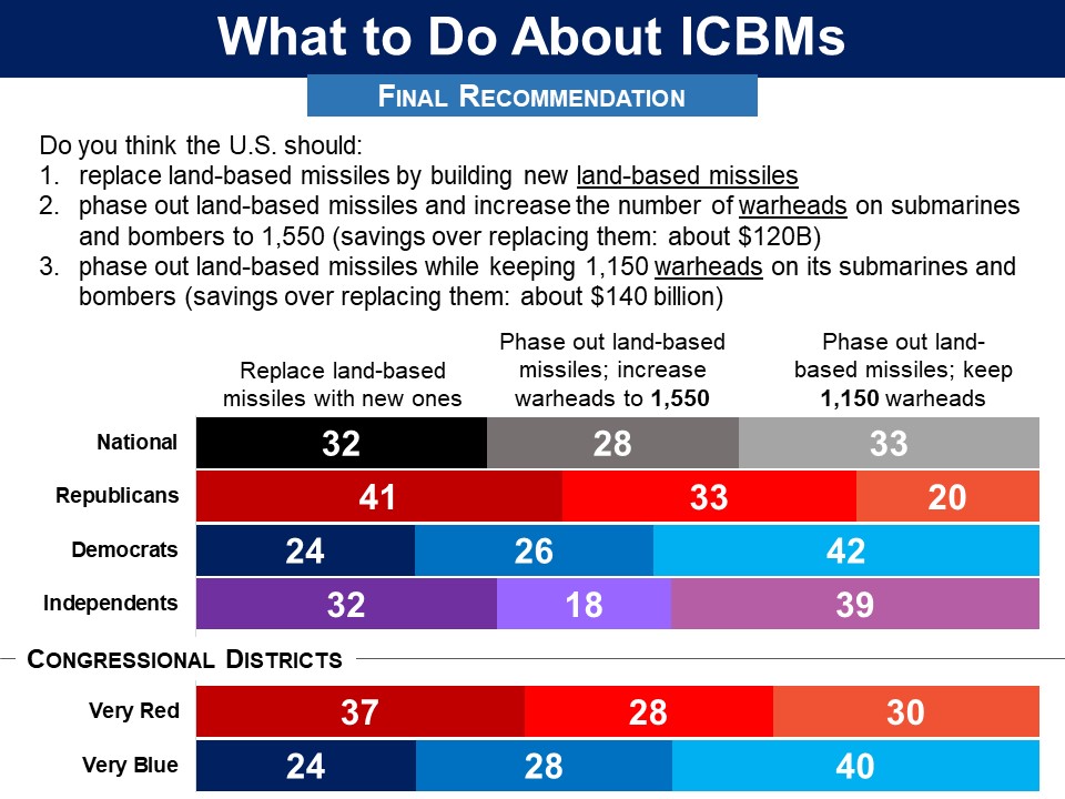 There is some variance in the UMD study between *how* we should phase out the ICBMs (specifically on whether to maintain current warhead numbers or reduce them)––but the takeaway is clear: 69% of Democrats and 53% of Republicans want to phase out ICBMs entirely.