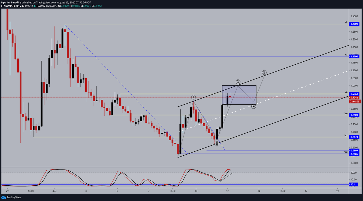 15.)  #AmpleForth  #AMPL  $AMPL- 4hour: nothing to see here just a 20+% move to the upside, price now inside our resistance zone. momentum starting to slow down, expecting price to consolidate at this level on the smaller timeframes before continuing