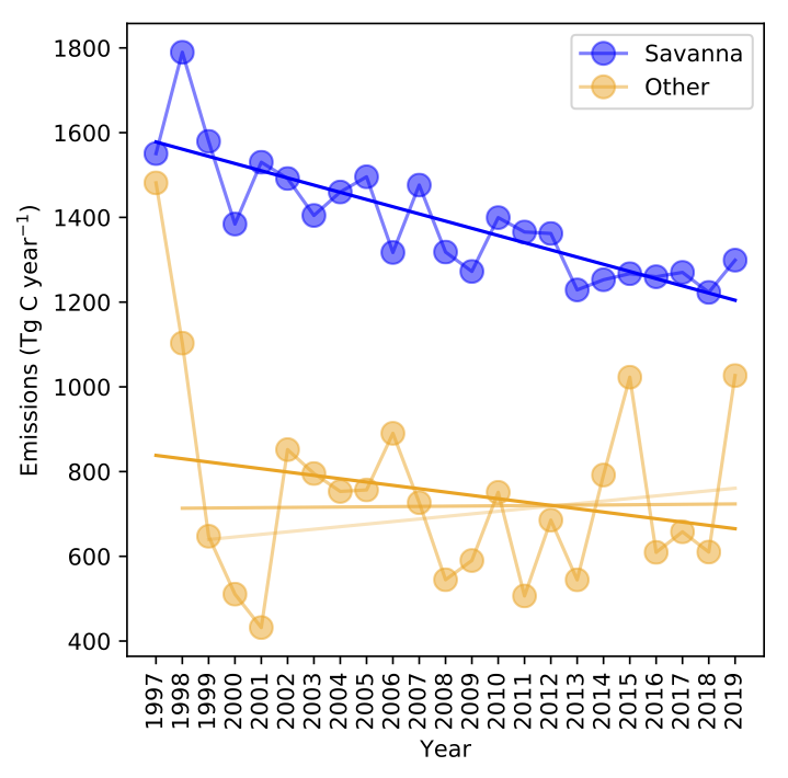 4/7Note that in savanna fires only the grasses burn; CO2 emissions are quickly compensated for when grass grows back in the wet season.While savanna burned area and emissions decline, emissions from all other fire types combined have been more stable over 1997-2019