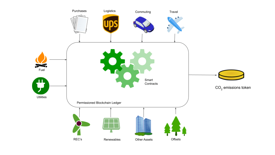 ChrisRothCOO's tweet photo. How Blockchain Provides the Missing Links in Climate Action https://t.co/sPU8yRNkzA https://t.co/NY9dZxDCBf