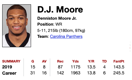 What's up everybody! I am back with yet another film breakdown and fantasy assessment. Today we are going over Denniston Moore. The 3rd year buzz is big for him in 2020. In fact, his WR ADP is 13 in PPR.