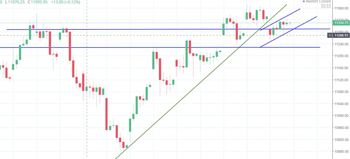 soul_stable's tweet photo. nifty daily
1 hour frame
trading upper channel
plan buy on dips target 11340 11350
if sustain below 11290 short target 11250 11230
#nifty50 #banknifty #NSE #TechnicalGuruji #profits #Options #Traders #traderslife #mindsetiseverything #Growth #invetsment #stabletrade #expiry https://t.co/BUKS71Rn9d