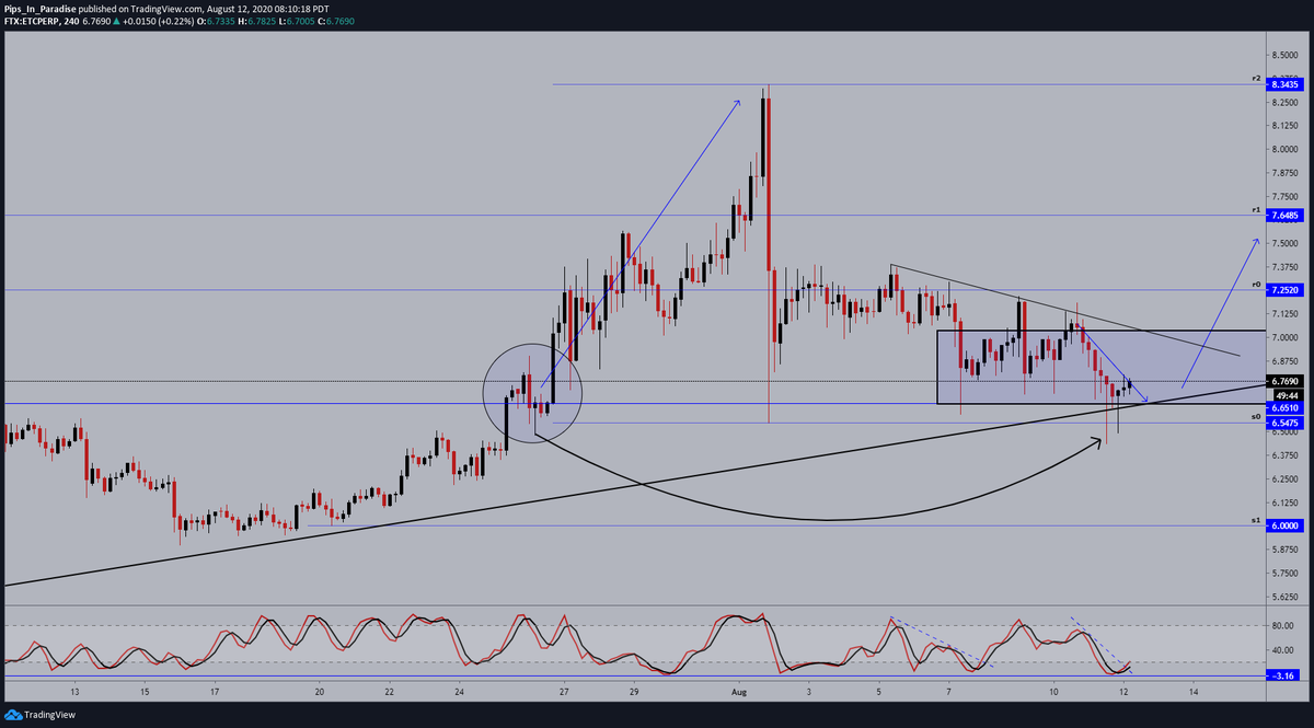 8.)  #EthereumClassic  #ETC  $ETCUSD- 4hour: price has found support inside our zone, and momentum has also found support and in favor of the bulls. expecting price to continue to the upside, a rejection at his level and expect $6