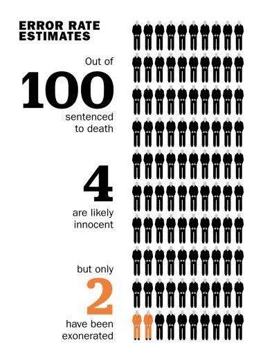 The numbers are frightening. On average 4 of every 100 people on death row are innocent, but only 2 are ever exonerated. Hear more in episode 116. Source: @time