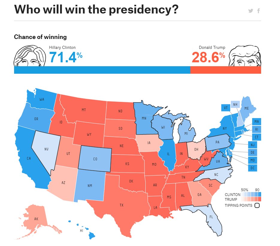 Biden has a 71% chance to win the election?! I like those odd...Oh.