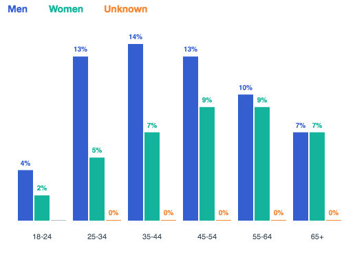 Biden campaign was up immediately with a host of FB ads touting the #BidenHarris2020 ticket. This one focuses on her ability to hold Trump accountable and targets men more than women. #BoostersON #2020Election