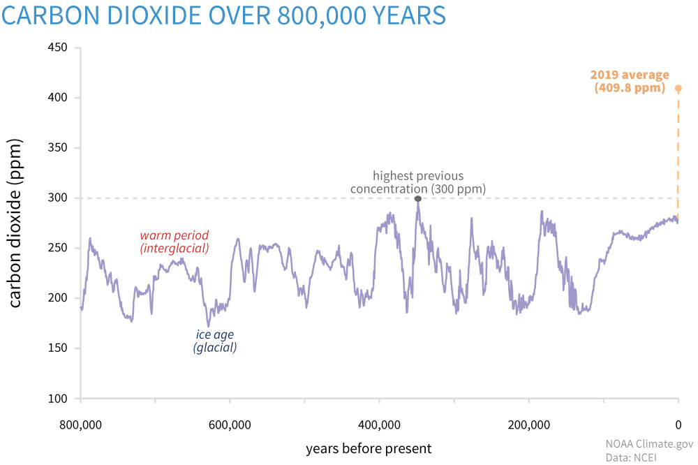  #StateOfClimate2019 The global annual average atmospheric carbon dioxide concentration rose to 409.8 parts per million last year—the highest in the modern 61-year measurement record and in ice core records dating back as far as 800,000 years:  http://bit.ly/BAMSSotC2019 