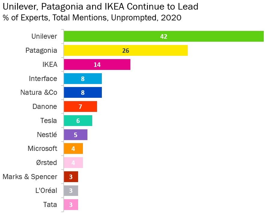 GlobeScan's tweet photo. @SustAbility Congratulations to @Unilever for maintaining the top spot in the 2020 @GlobeScan @SustAbility Leaders Survey for their continued efforts in advancing the #sustainability agenda! Read the full report: https://t.co/qABmbdHjcC #GSSLeaders https://t.co/BSme6OC5iR
