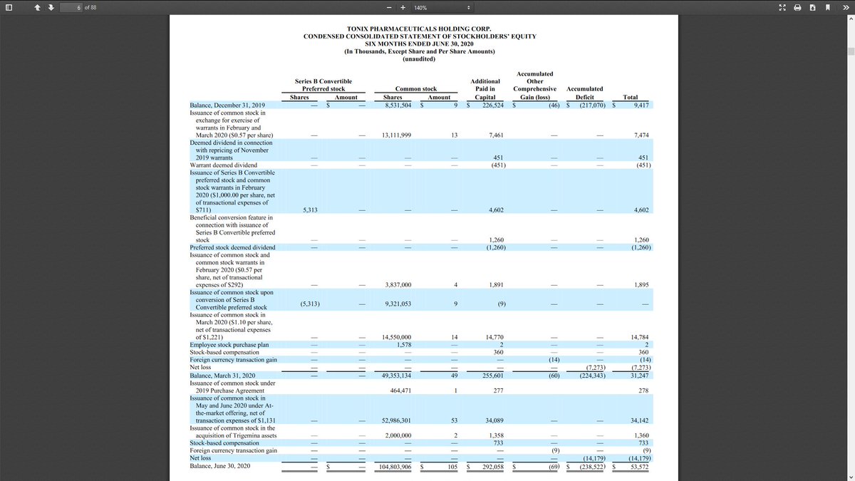 First thing to determine from the recent 10Q is that share count has gone from 8.5M at the end of 2019 to 104M at the end of June (and 130M now per earnings PR).  $TNXP has never been shy about raising cash with secondaries, often on highly unfavorable terms to existing holders.