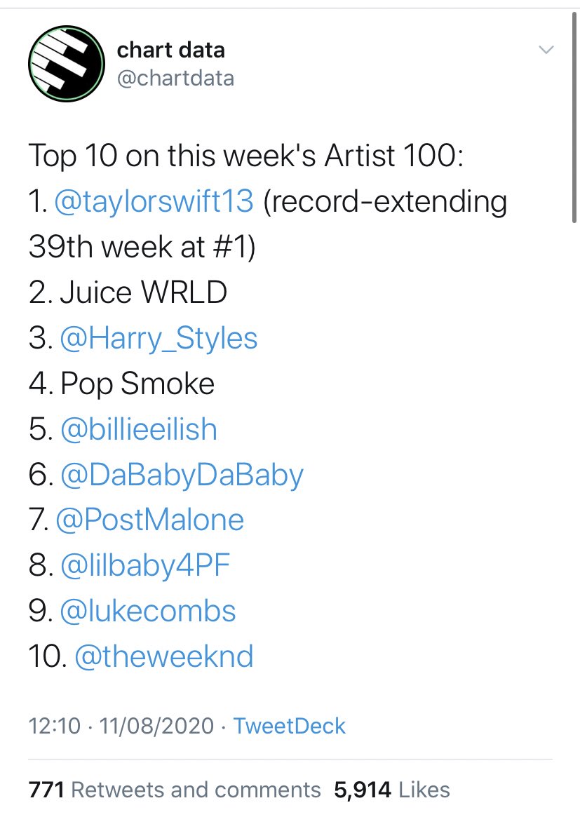 -“Watermelon Sugar” is #2 on WW iTunes chart.-“Fine Line” is #4 on Apple Music WW album chart.-Harry is #7 on Songwriters chart on billboard. -Harry is #3 on this week Artist 100 chart.