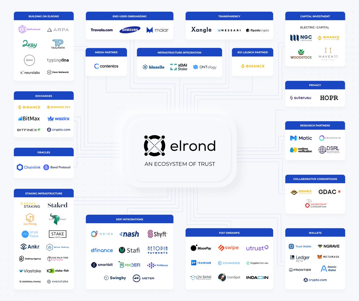 Adding value to that, we have announced more than 60 collaborations and partnerships to aggressively expand the Elrond ecosystem, adding significant utility, increasing outreach, and enabling applications to leverage the Elrond technology.