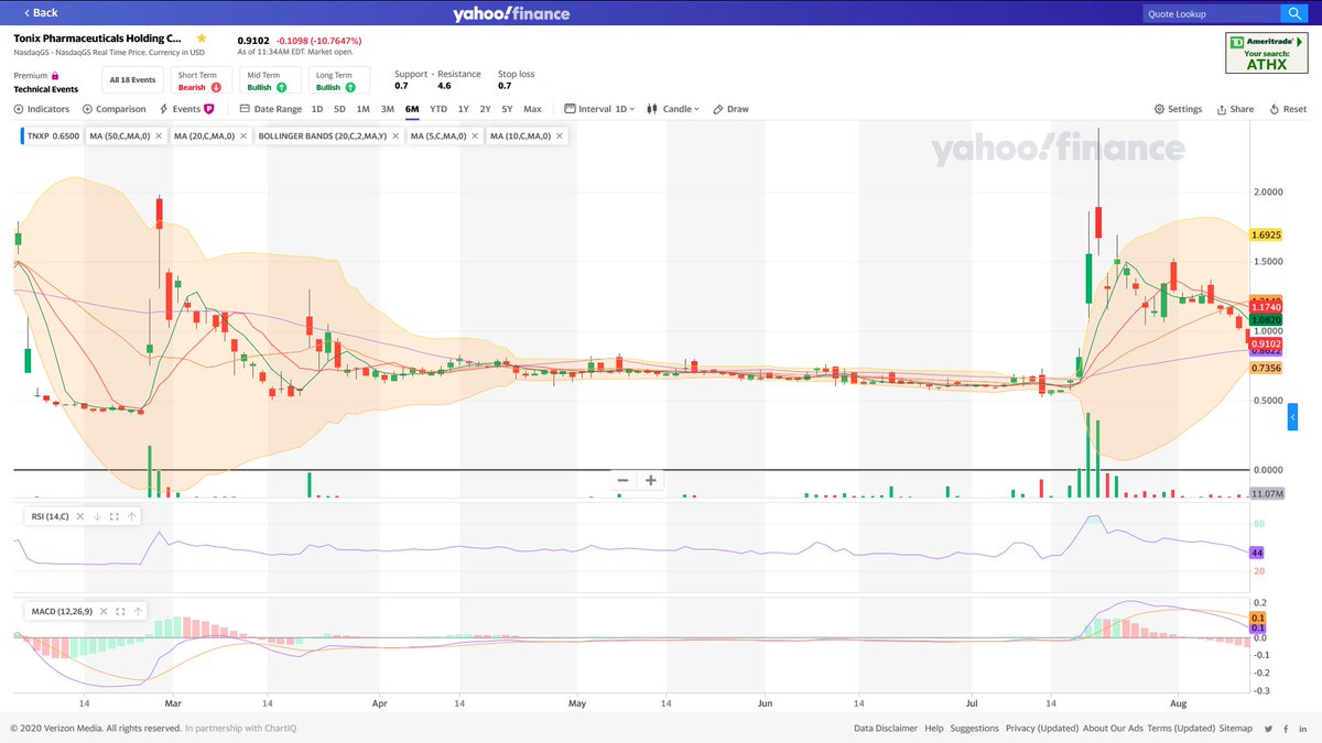 Looking back on the chart 6 months we see two spikes, one in February when  $TNXP first announced plans to develop a COVID vaccine and then in July after they announced a research collaboration with Columbia. In between share price declines dramatically due to heavy ATM selling.