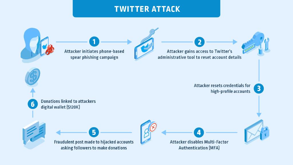 It doesn't matter how you analyze the recent high profile Twitter breach, it all comes back to #privileged access. Today at 1pm (ET) we're answering all the questions #security leader are asking us — here is how you can register to join the discussion: spr.ly/6017GiJyf