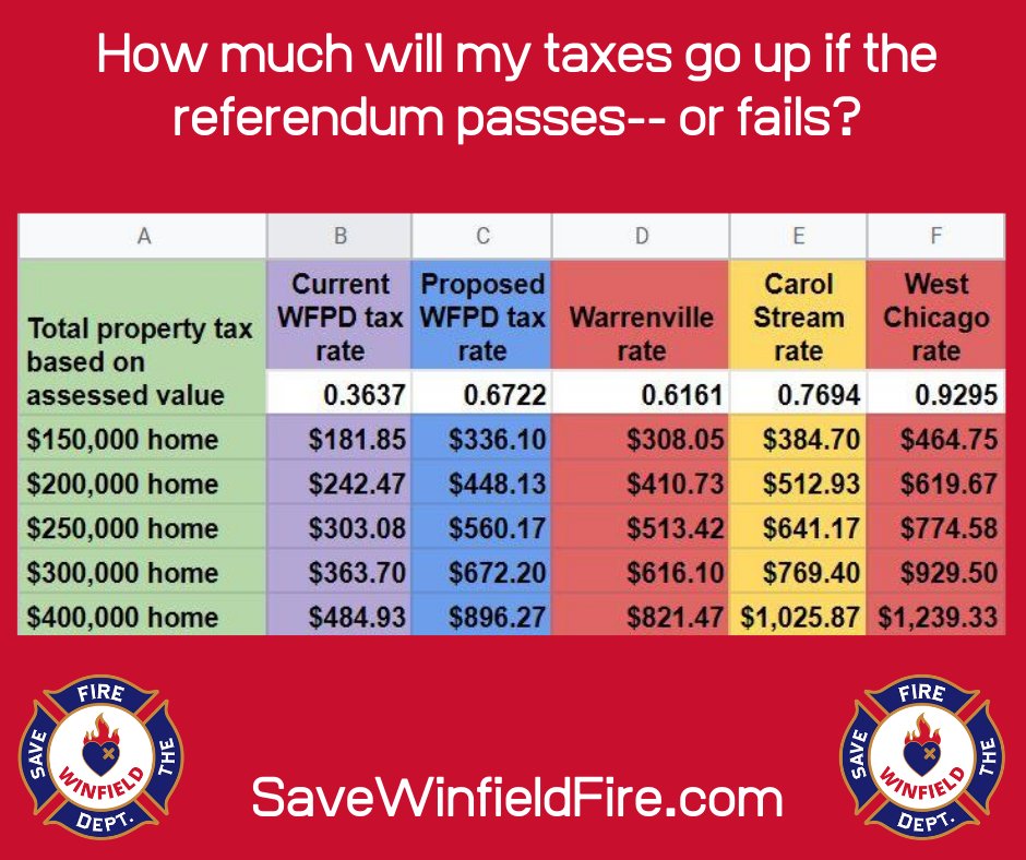 SaveWFPD's tweet photo. How will our taxes 💵 go up if referendum is passed vs. if it fails? Please vote yes to #SaveWinfieldFire #Winfield34 #winfieldil https://t.co/q0dcJGVm7y