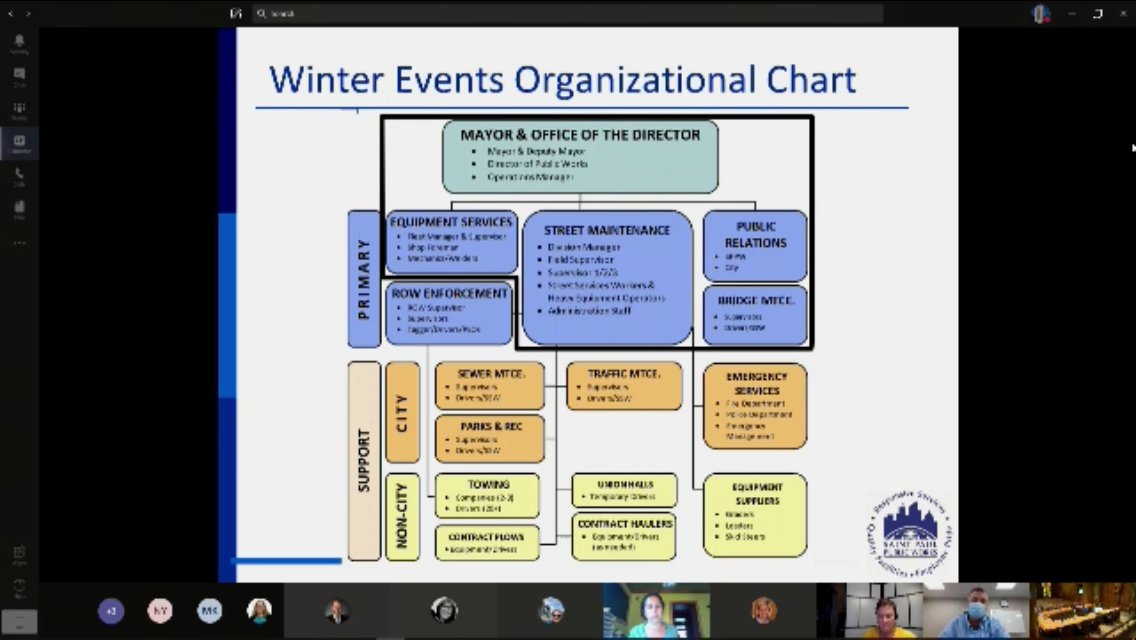 St. Paul presentation on winter plowing: The city activates staff up to 36 hours before a heavy snow forecast to de-ice streets. Here’s the order of operations: