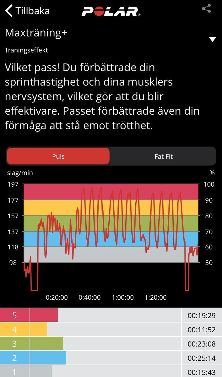 Det spelar verkligen ingen roll hur mycket man tränar på försäsongen, första ispasset är det alltid lika tunga ben ändå. Röd zon i puls vid varje byte 😅