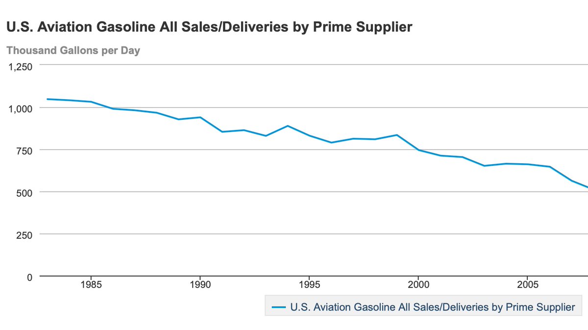 4/NOver 500,000 gallons of leaded aviation fuel (with ~2.2 grams of lead per gallon) are sold each day in the United States. So this is not a small issue.  https://www.eia.gov/dnav/pet/hist/LeafHandler.ashx?n=pet&s=c400000001&f=a