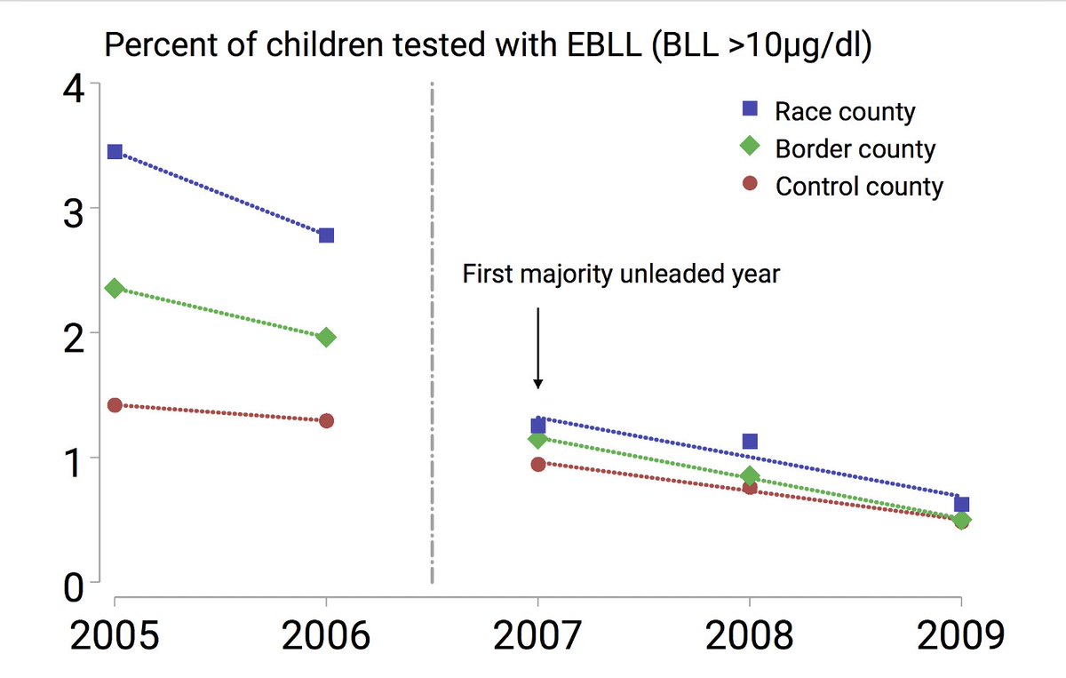 8/NBut does this exposure matter? Yes. Yes it does. We find that exposure increases the rates of elevated blood lead in children.