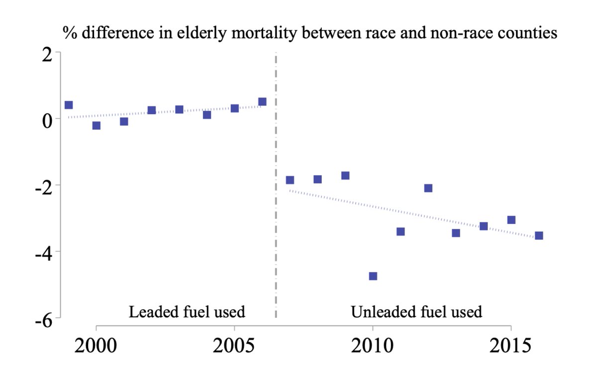 9/N We also find that lead exposure increases elderly mortality by about 2%