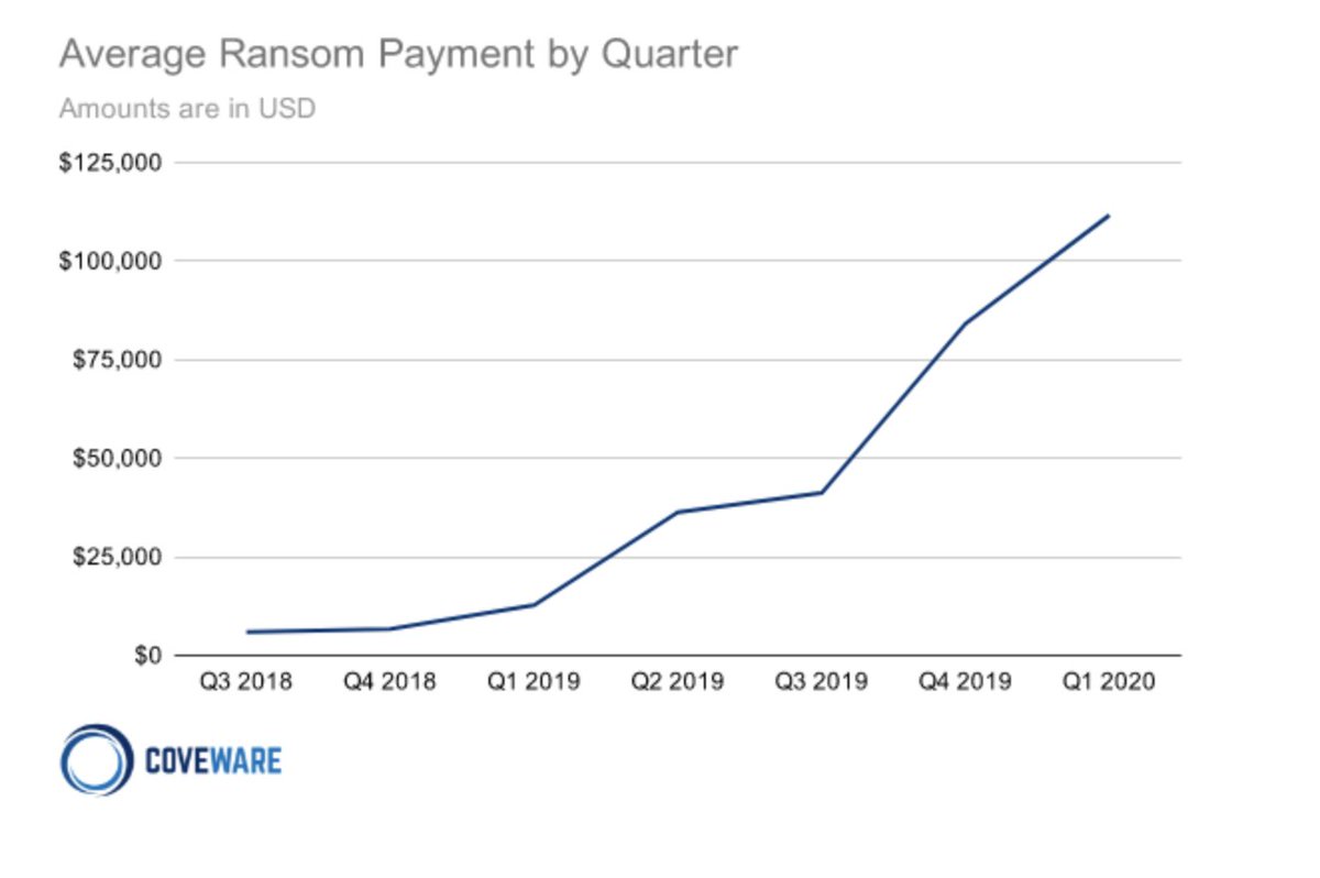 KnowBe4's tweet photo. No other cyberattack has evolved like ransomware. Today’s attacks are more pervasive, invasive, impactful, damaging, and costly. We give you a breakdown as to why and what to do about it. https://t.co/UeCHWKxk1f https://t.co/MvAtH0eNDG