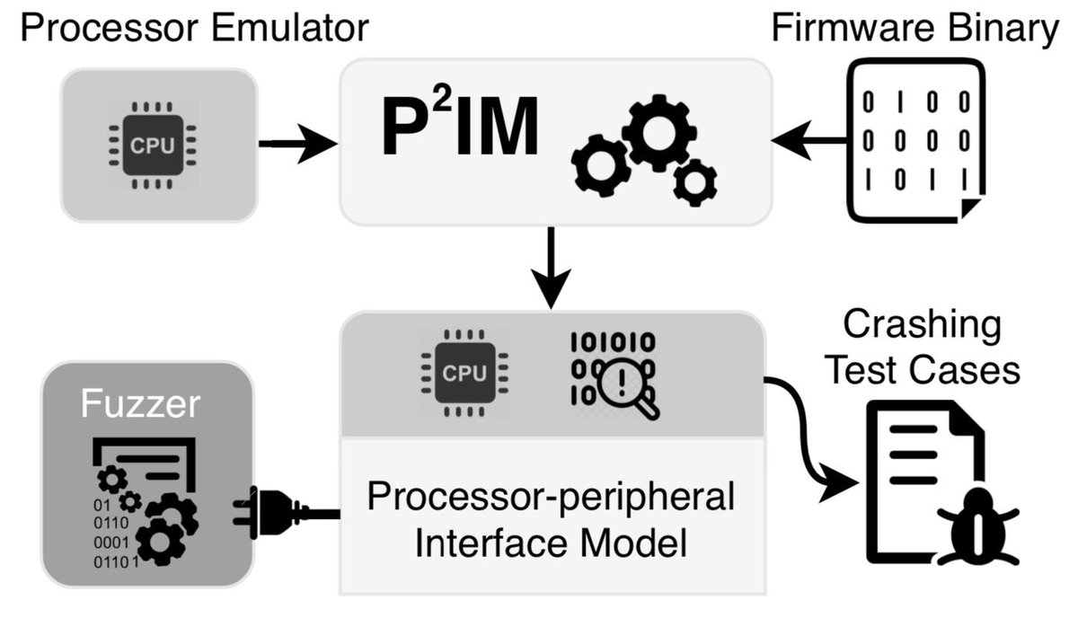 bofeng17's tweet photo. Very excited to present our paper "P2IM: Scalable and Hardware-independent Firmware Testing via Automatic Peripheral Interface Modeling" tomorrow at @USENIXSecurity 2020 #usesec20 #IoT #MCU #Fuzzing 
Paper: https://t.co/wb9h3eguUT 
Source code: https://t.co/HEsD2o7V3Z https://t.co/8OLTH3B1ew