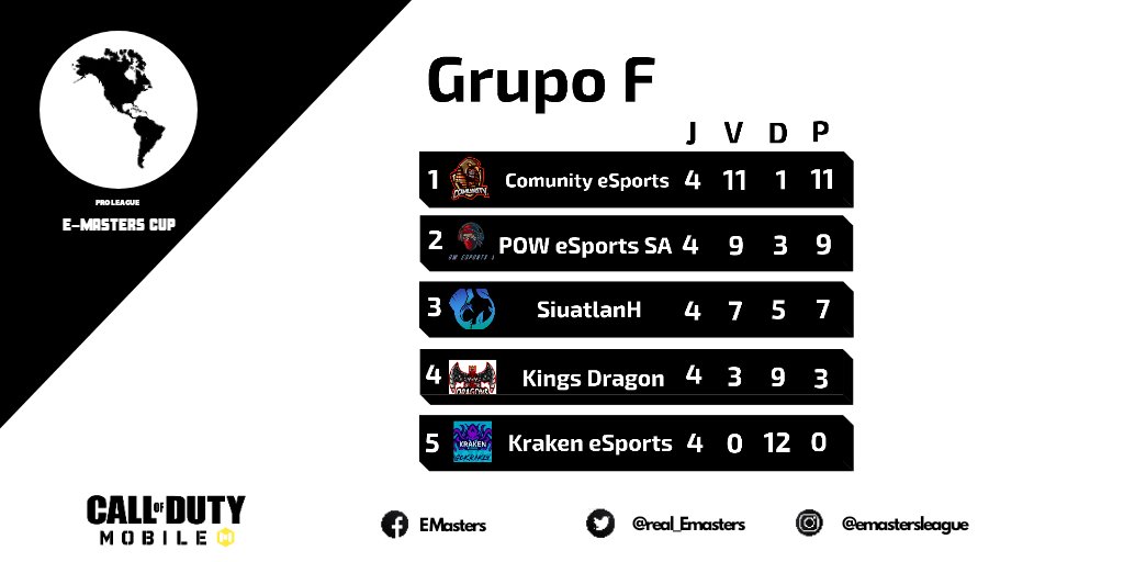 real_Emasters's tweet image. Jornada (5/5)
Un grupo muy parejo en donde @ComunityGG se proclama líder del mismo y #PoweSportsSA lo acompañará a por el campeonato🏆🔥
éxito!🥳🙌🏆