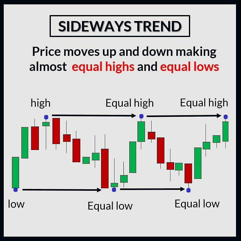 BullsorBears1's tweet image. This is how sideways trend looks like.
Wherever you find highs and lows that are almost at same level , that&apos;s your range bound or sideways trend
#learntechnicalanalysis #intradaytrading #nifty50 #BNF #banknifty #Daytrader #Niftyfutures