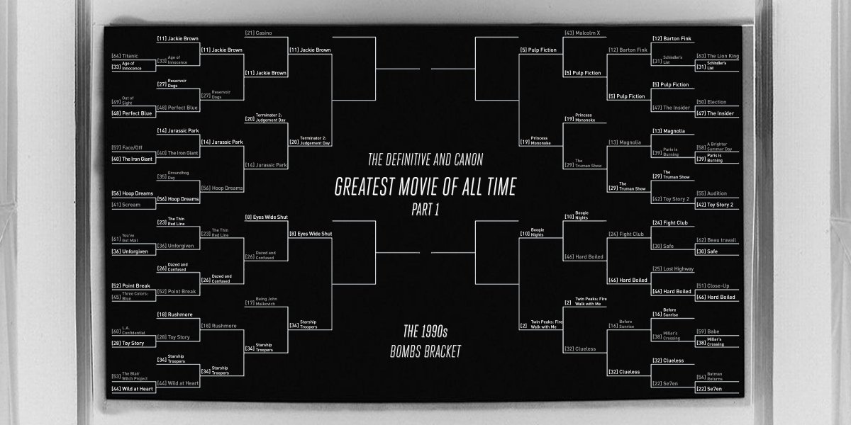 THE GREATEST MOVIE OF ALL TIMEPART 1ROUND 6The 1990s https://challonge.com/DaCGM Today there are 4 matches in the Bombs Bracket and 4 in the Blockbuster Bracket. First up are the Bombs. If a film loses in the Bombs Bracket, then it's out of the competition.