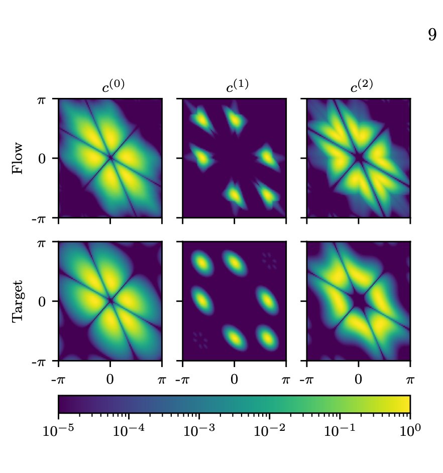 Very excited to share our newest paper combining machine learning & physics. We develop normalizing flows that impose the elaborate of symmetry groups you find in fundamental particle physics. It's a beautiful mix of math, ML, and physics https://arxiv.org/abs/2008.05456 