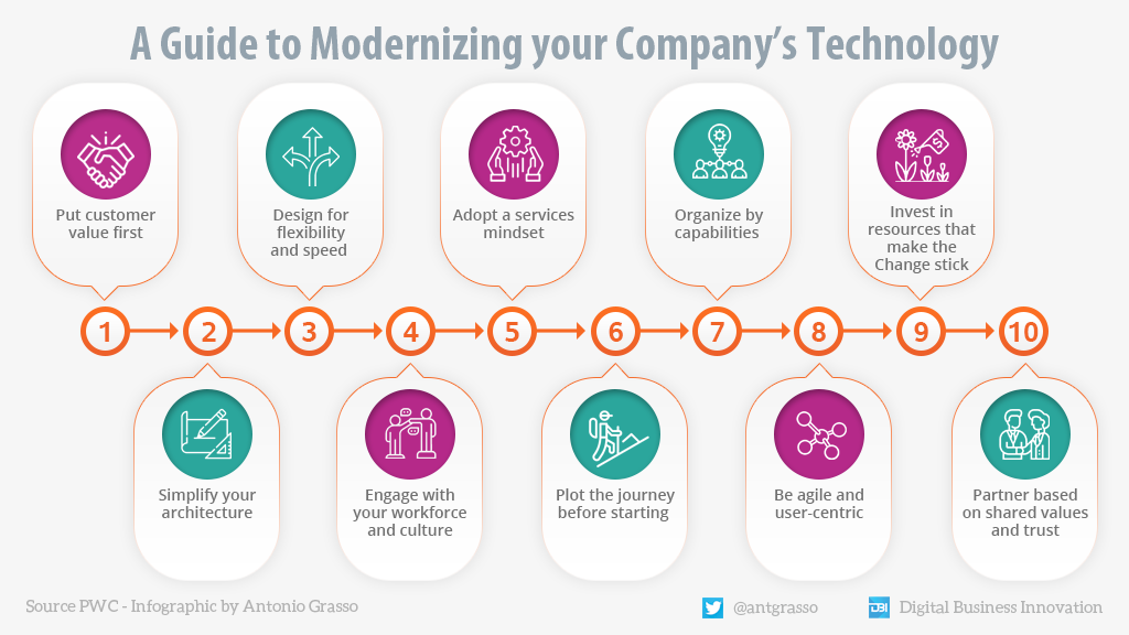 A Guide to Modernizing your Company's Technology - Let's analyze the positive path towards business innovation. Data source >> <a href="/PwC/">PwC</a> <a href="/MikeQuindazzi/">Mike Quindazzi</a> °°° #Infographic by <a href="/antgrasso/">Antonio Grasso</a> &amp; <a href="/LindaGrass0/">Linda Grasso</a>  #Tech #DigitalTransformation #Innovation #4IR #BusinessStrategy