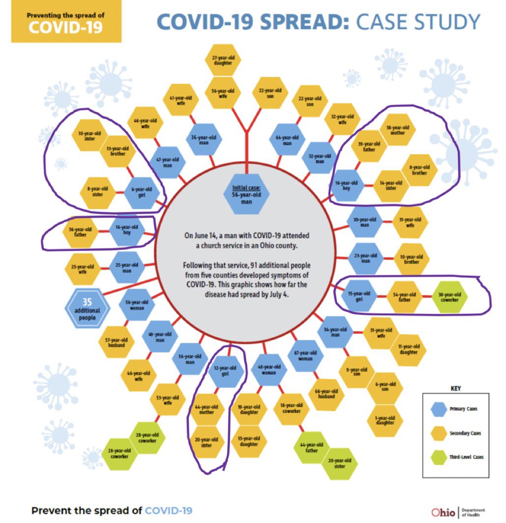 Recent analysis of an outbreak in Ohio where 91 people became infected in a super spreading event. Among the notable observations, children 6 to 16 years old are in the chain of transmission, passing SARS-CoV-2 infection on to other kids as well as to adults. h/t <a href="/EricTopol/">Eric Topol</a>
