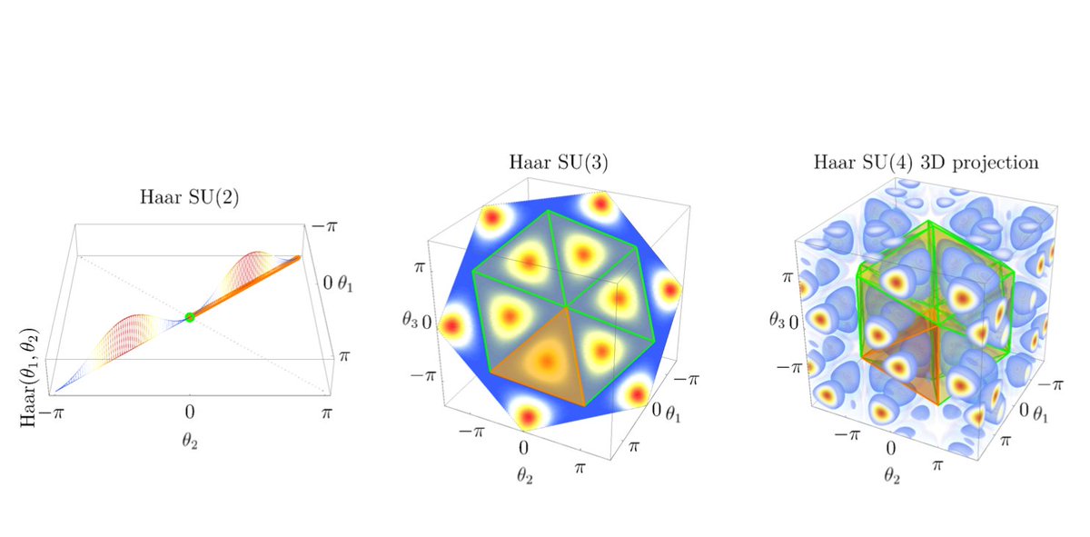 We do this by modeling elements of SU(N) in terms of their eigenvalues & location on the maximal torus. In addition to the nice smooth structure, there is also a discrete Weyl group, which is related to permutations of the eigenvalues. Respecting this discrete symmetry is harder