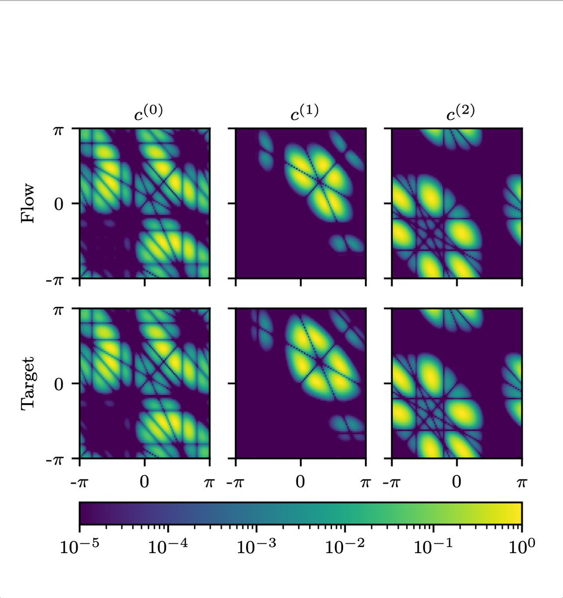 We developed an algorithm that works for any SU(N). Below is an image of a slice through the 8 dimensional torus that describes elements of SU(9). Lines of zero density correspond to locations where the slice crosses through walls of the cells (where density goes to zero).