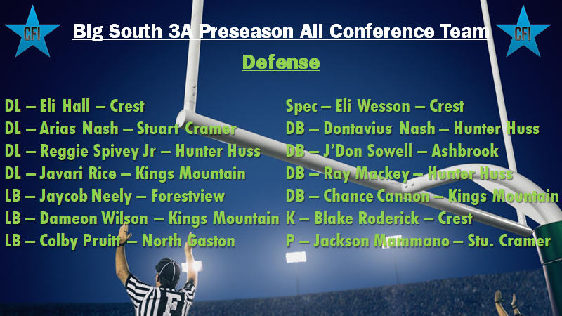 pepman704's tweet photo. Congrats to the Big South 3A Preseason All-Conference Defense! Analysis tonight on Football Focus Weekly LIVE right here or on Facebook - Charlotte Football Insiders starting at 7:30 pm! https://t.co/5EzJhvkRIc