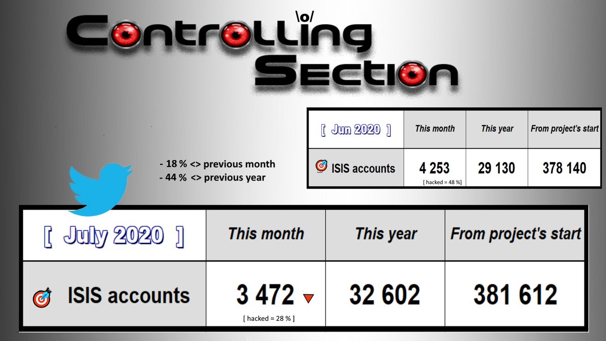 CtrlSec's tweet photo. 📊#Time for monthly #stats

Good trend! 
#ISIS propaganda is going down again in #July2020 

3⃣4⃣7⃣2⃣  new 🎯

- 18% compared to June
- 44% compared to July 2019

Fewer old hacked accounts too:  28% [was 48% in June ]

#opiceisis #ctrlsec https://t.co/wNNv0CcTTX