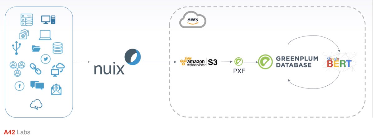 cantzakas's tweet image. By integrating Nuix with @VMwareTanzu @Greenplum via PXF, @A42Labs was able to parse text from a wide variety of file types in order to load them into Greenplum for reporting and further #NLP analysis #data #federateddata #GreenplumSummit