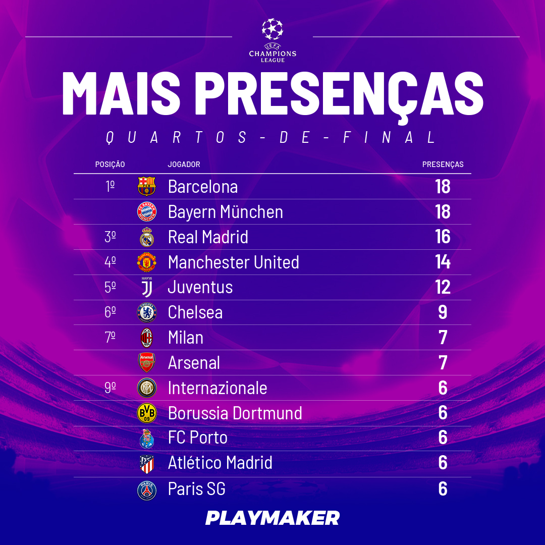 Presenças nos quartos da Champions desde 2000: FC Porto mete a