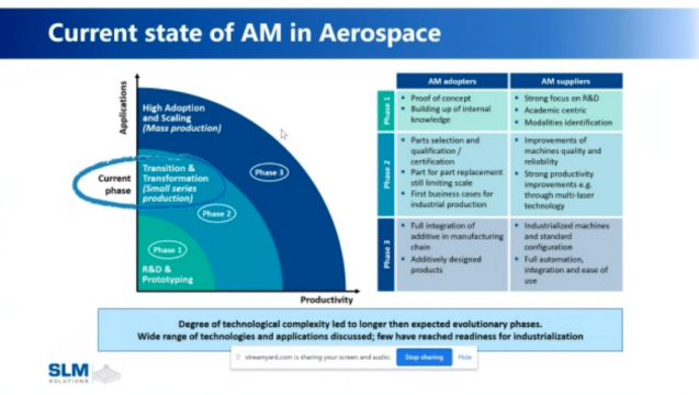 ASMEdotorg's tweet photo. "We've moved on from Phase 1 (R&amp;D and prototyping) and are now in a transition and transformation phase." - @GrahamBoydSLM #AMindustry #AMaerospace https://t.co/4wt8gSWR7g