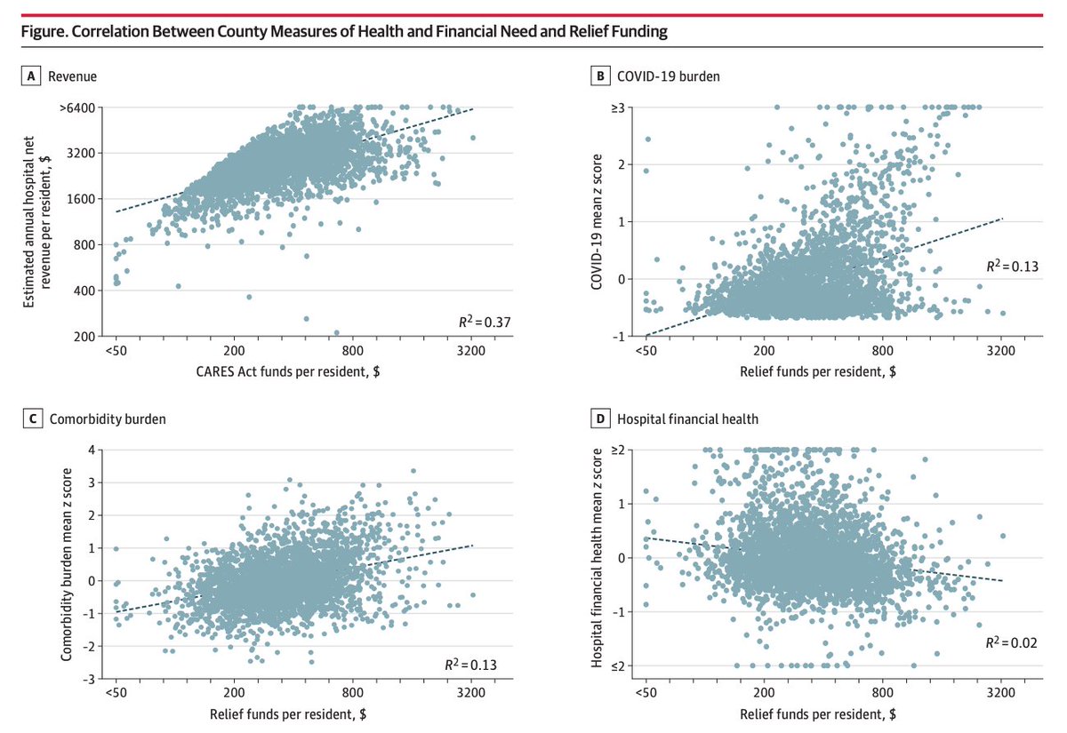 Fact 1: The CARES Act gives money to hospitals mostly as a function of their *past revenue*But revenue is a poor proxy for need (think high prices, market power, overuse).That means funding goes to places that *have* money—not places that *need* money.The rich get richer.